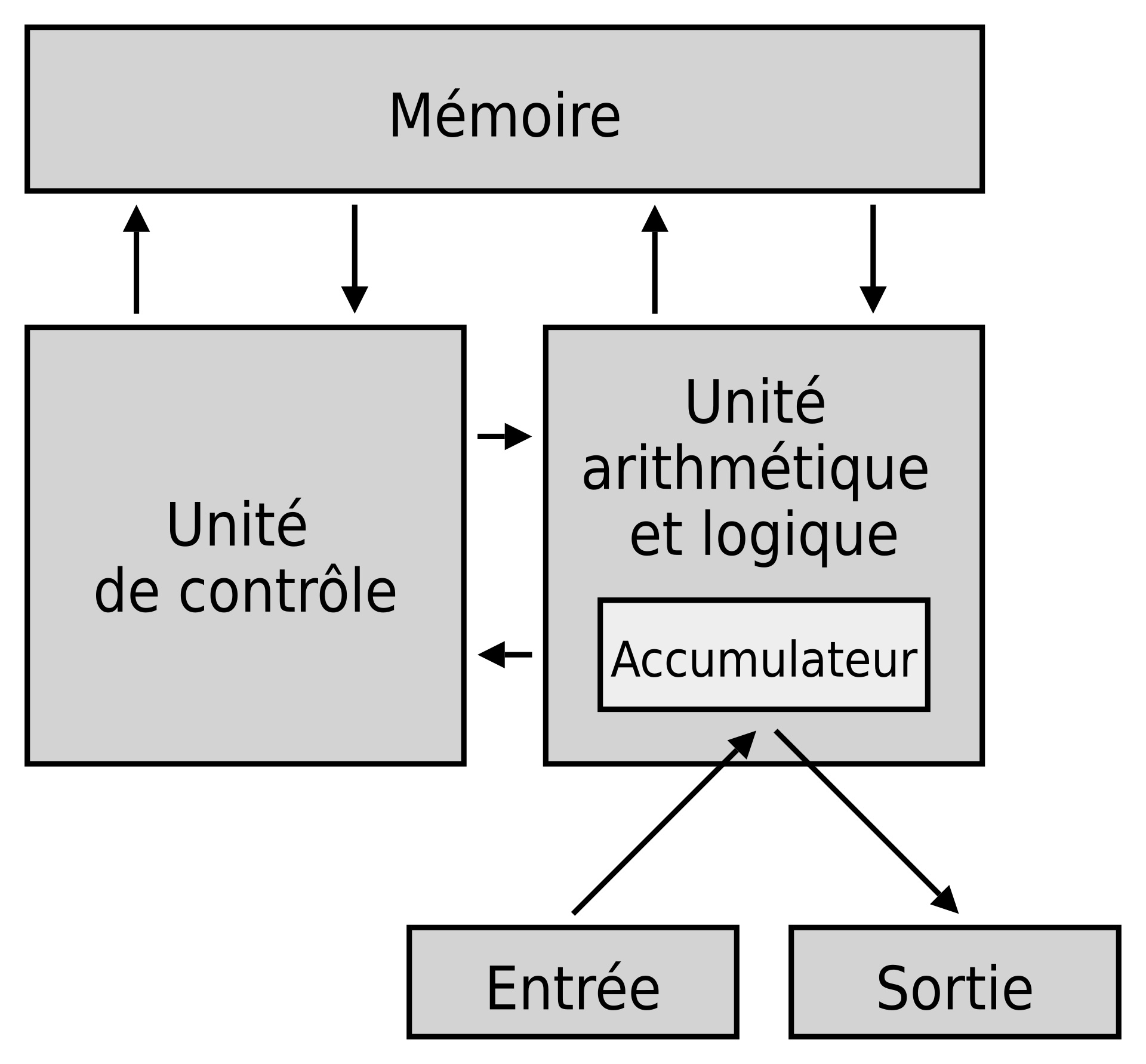 Architecure de Von Neumann